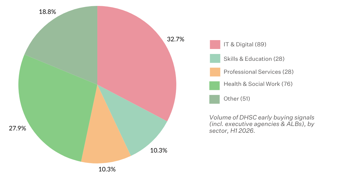 DHSC procurement pipeline, by sector