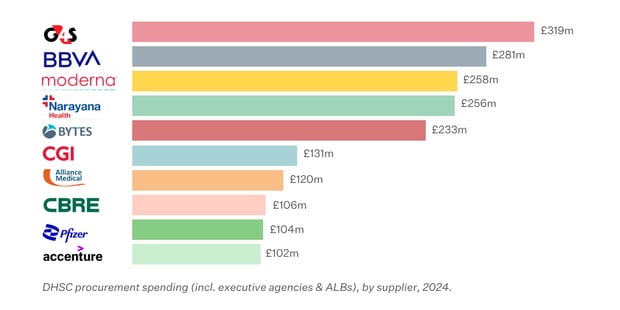 Top DHSC procurement suppliers, ranked