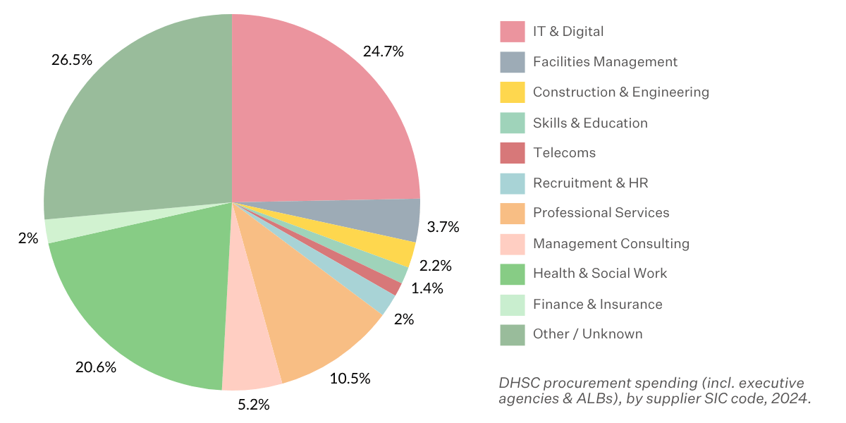 DHSC procurement spending, by sector