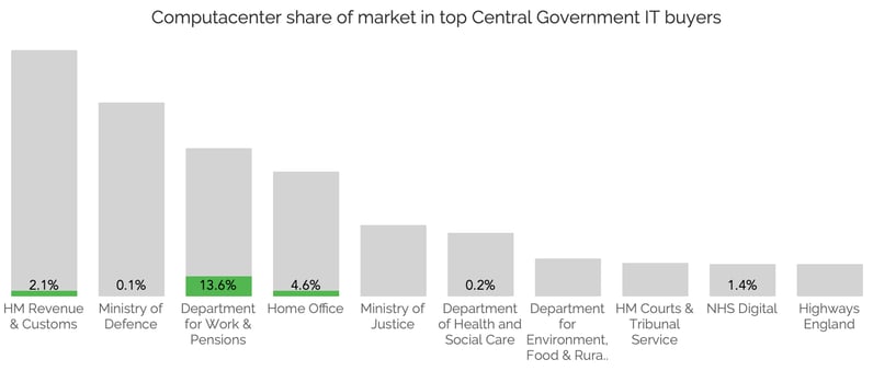Computacenter share of market in top Central Government IT buyers