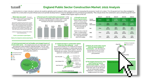 Tussell Public Sector Construction Market 2022 Analysis