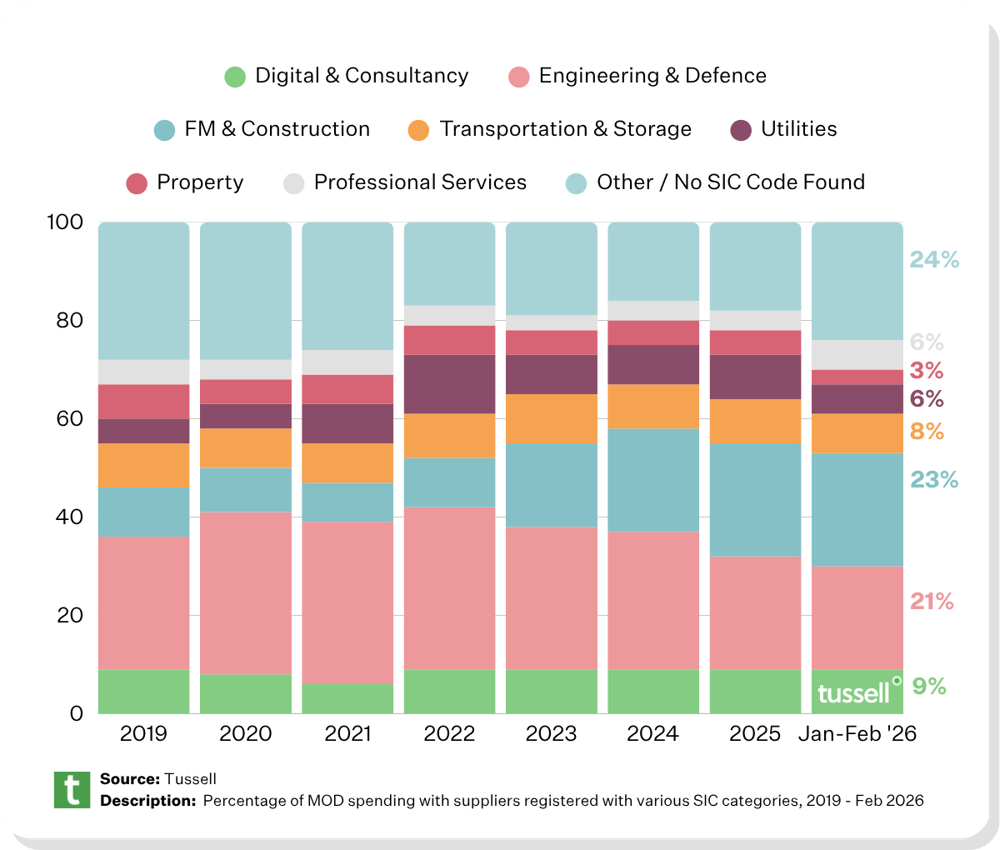 UK Government Defence Procurement Tracker: MOD Spend & Contracts