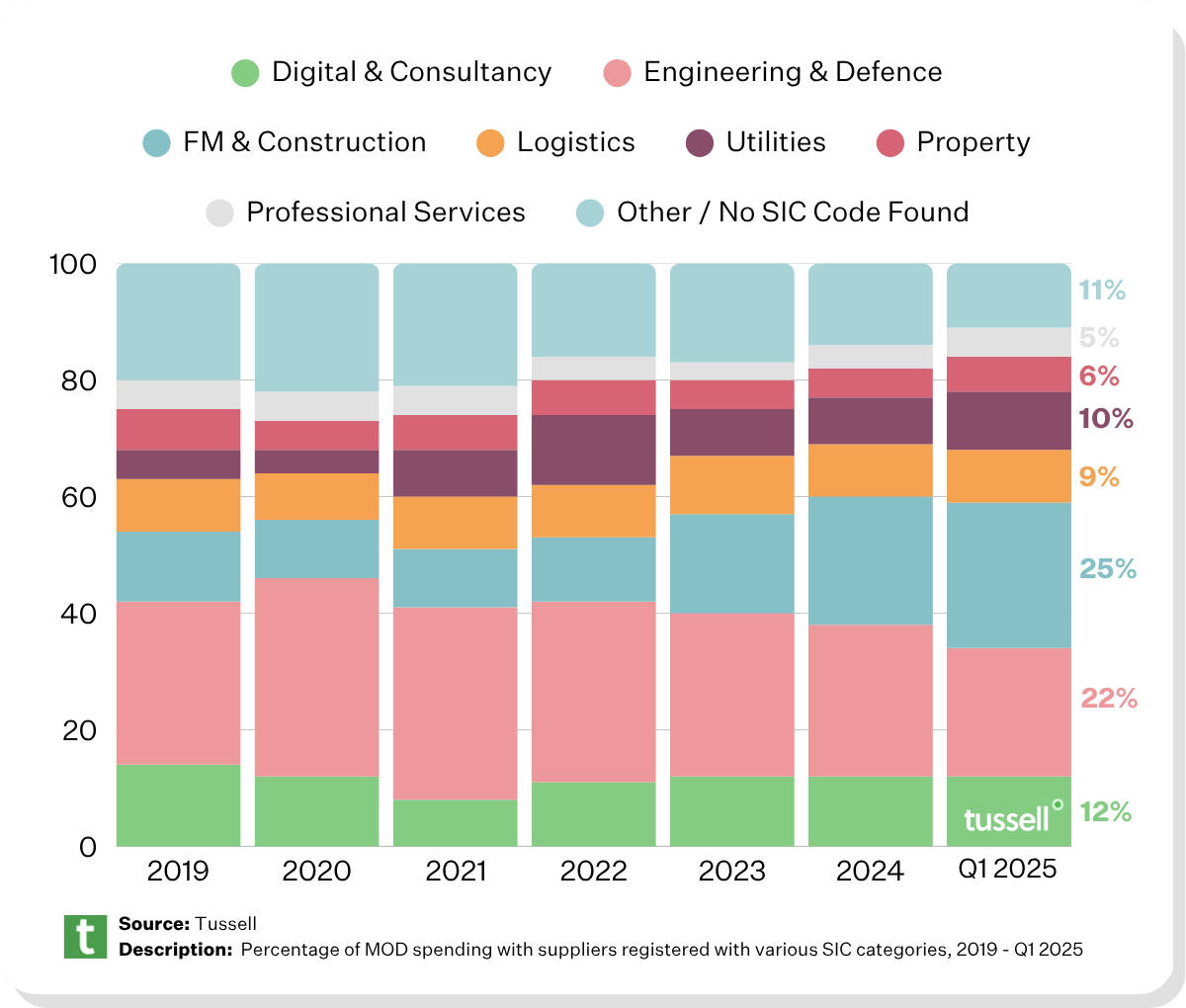 UK Public Sector Defence Procurement Tracker