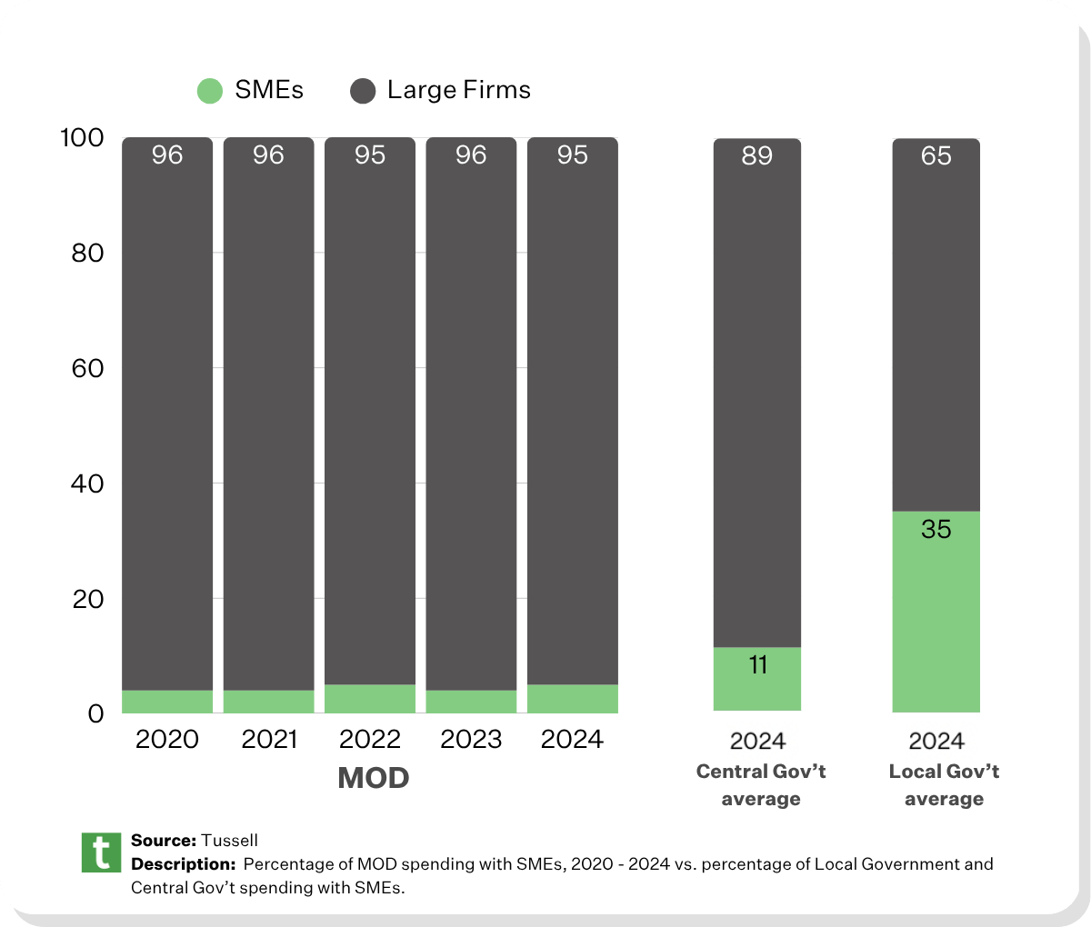 UK Public Sector Defence Procurement Tracker