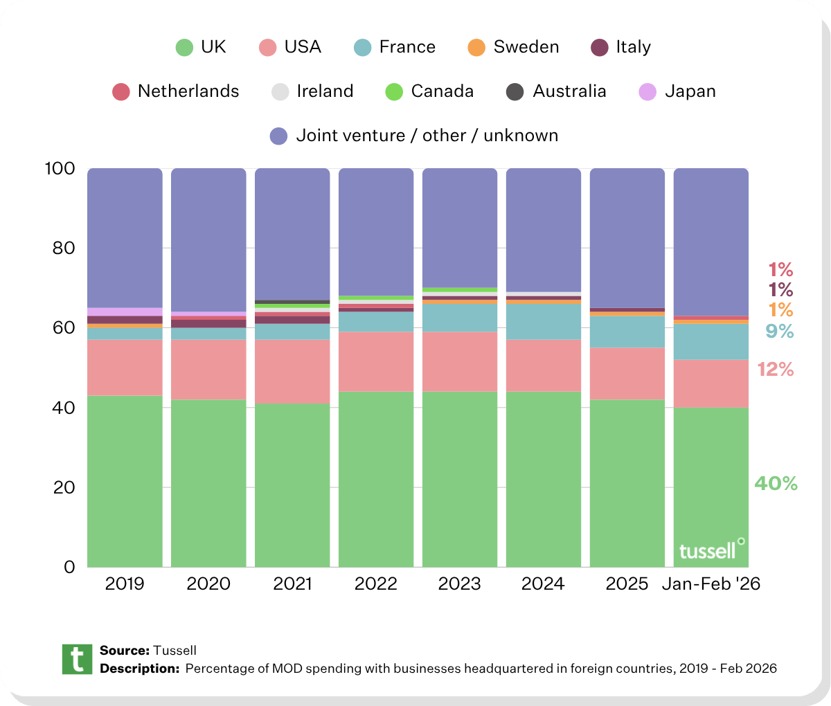 UK Government Defence Procurement Tracker: MOD Spend & Contracts