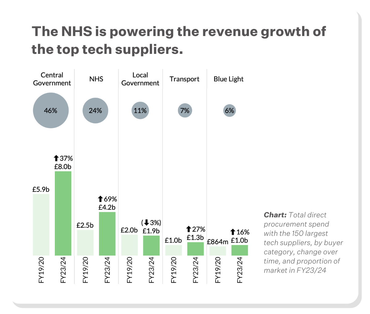 Graph to show increase in tech spending across public sector verticals