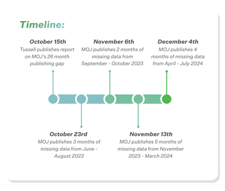 TimelineL MOJ Reacts to Tussell reporting by publishing procurement spend data.