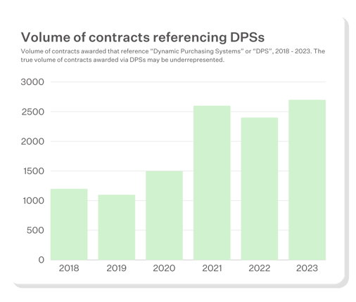 DPS Contract Award Volume by time