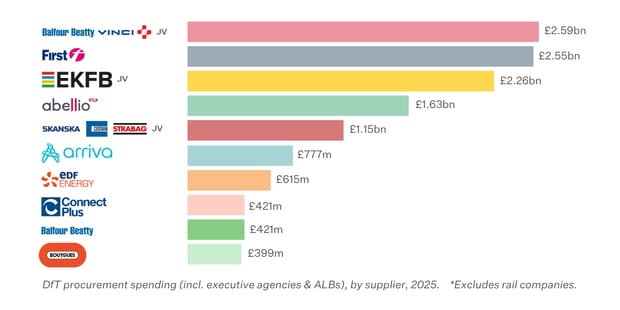DfT Top Suppliers