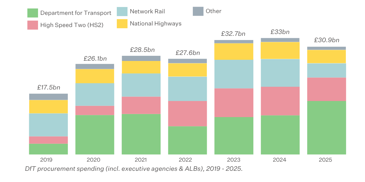 DfT Procurement Spending