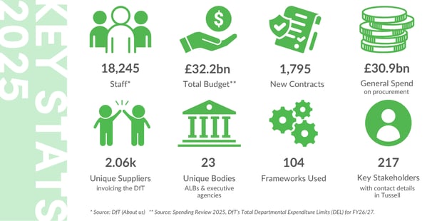 DfT Key Stats