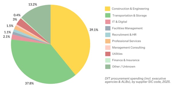 DfT Spending by Sector