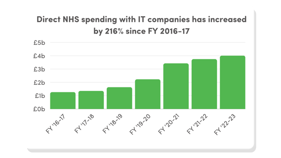 Direct NHS spending with IT companies has increased by 216% since FY 2016-17