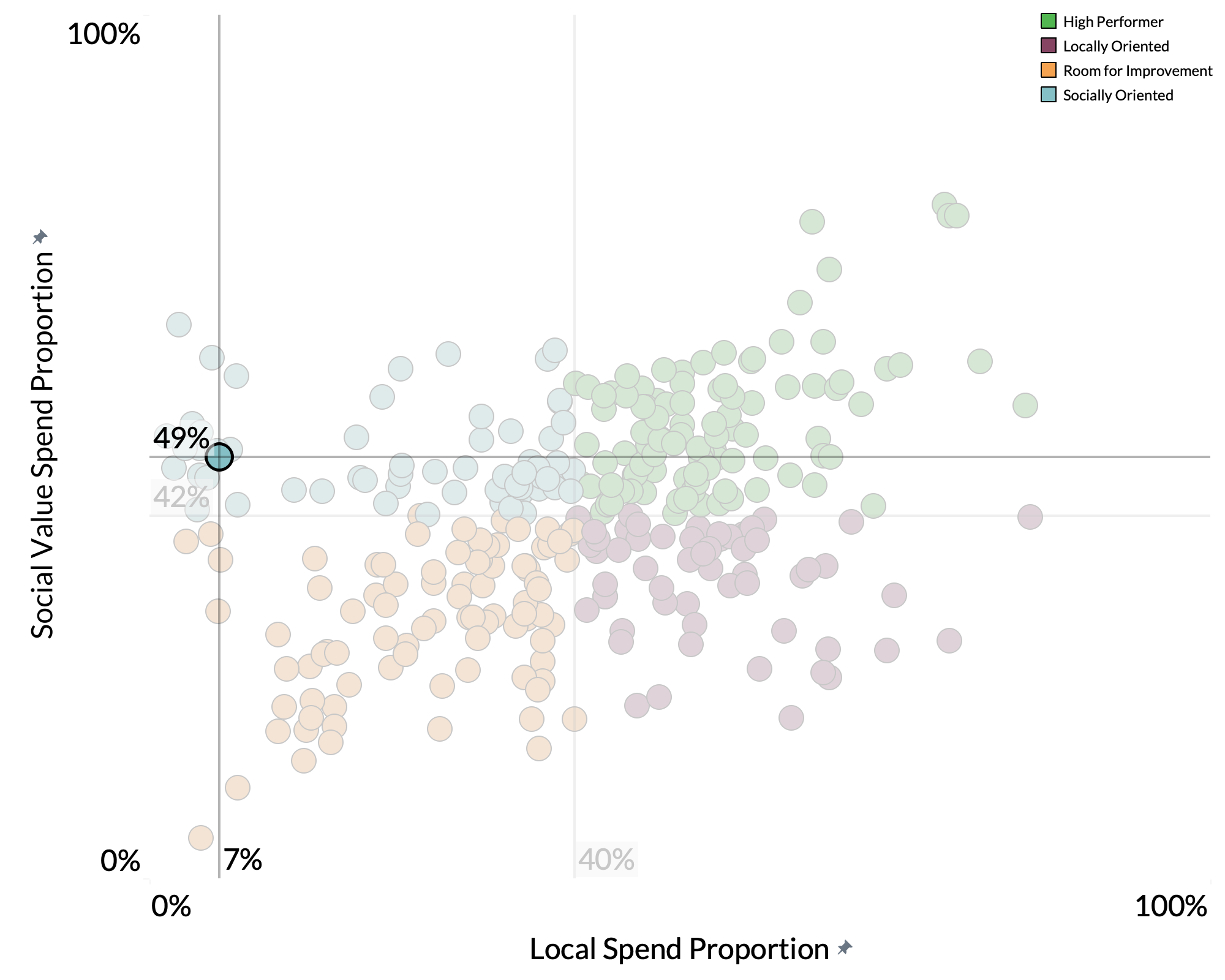 Argyll & Bute Council spend proportion graph