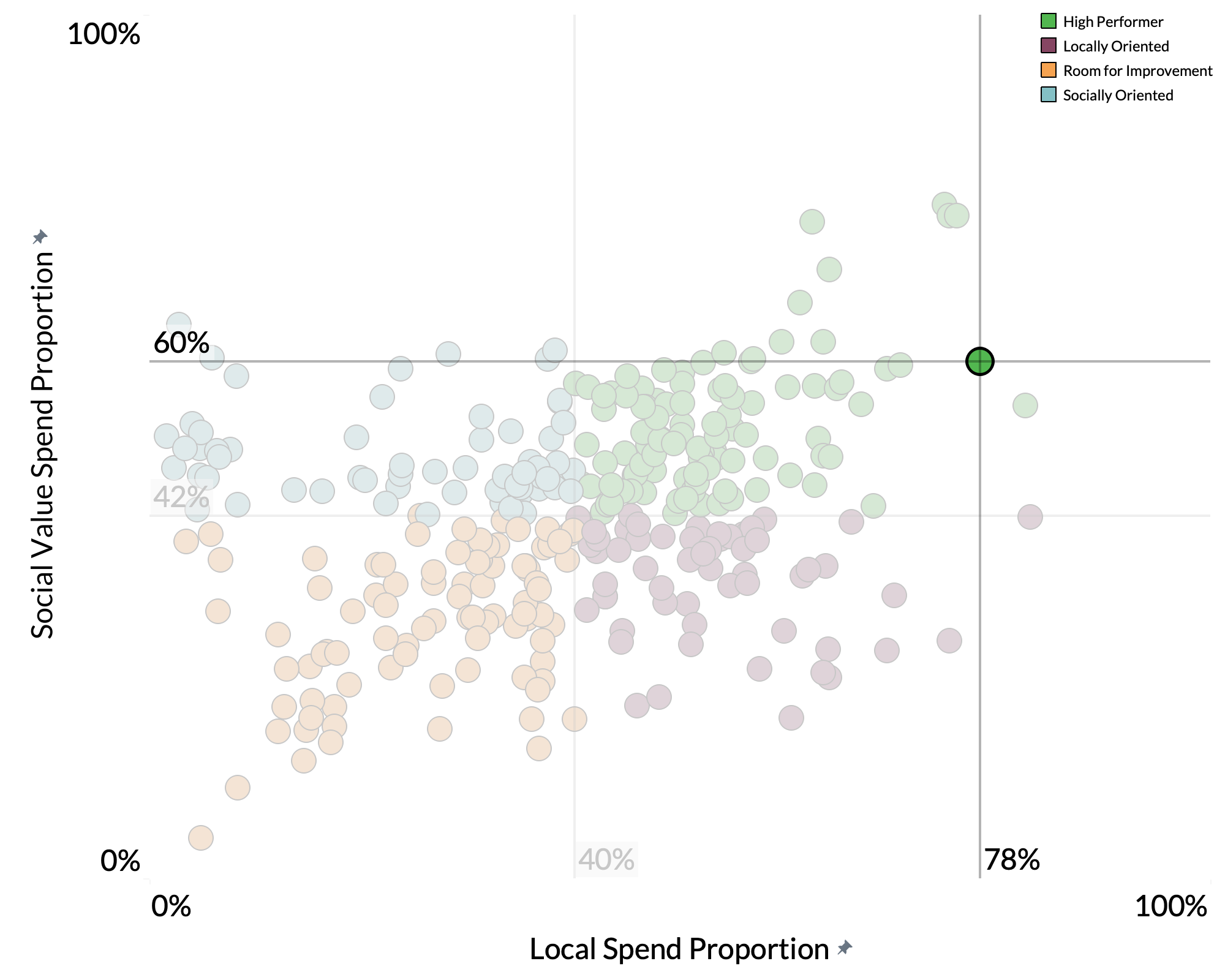 Cotswold District Council spend proportion graph