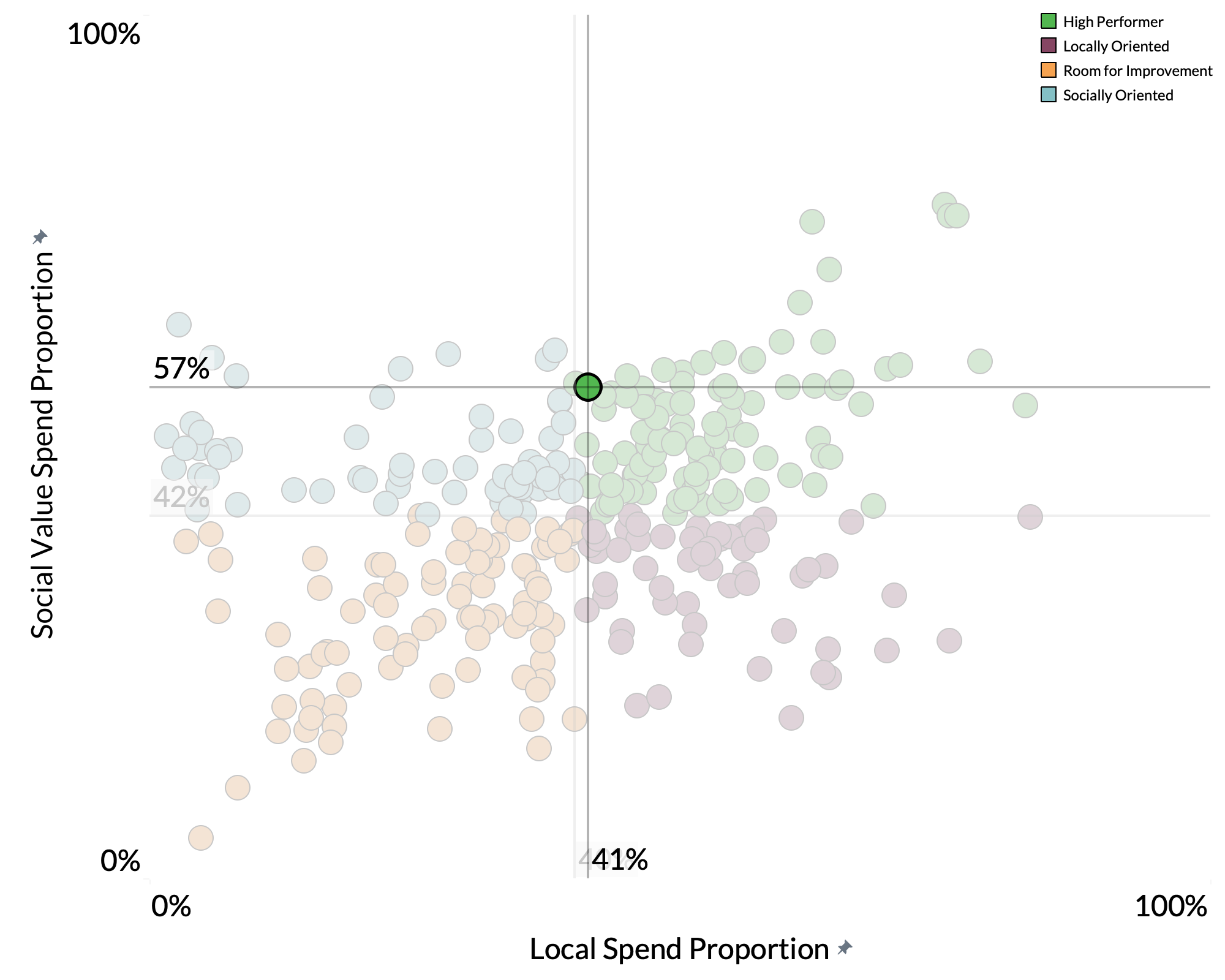 Council of The Isles of Scilly spend proportion graph