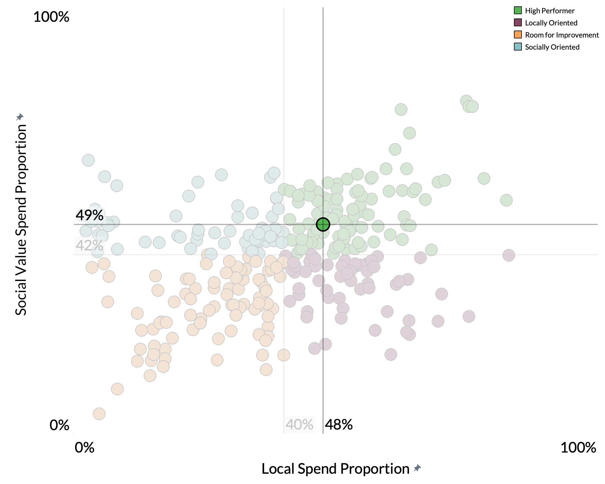 London Borough of Redbridge spend proportion graph