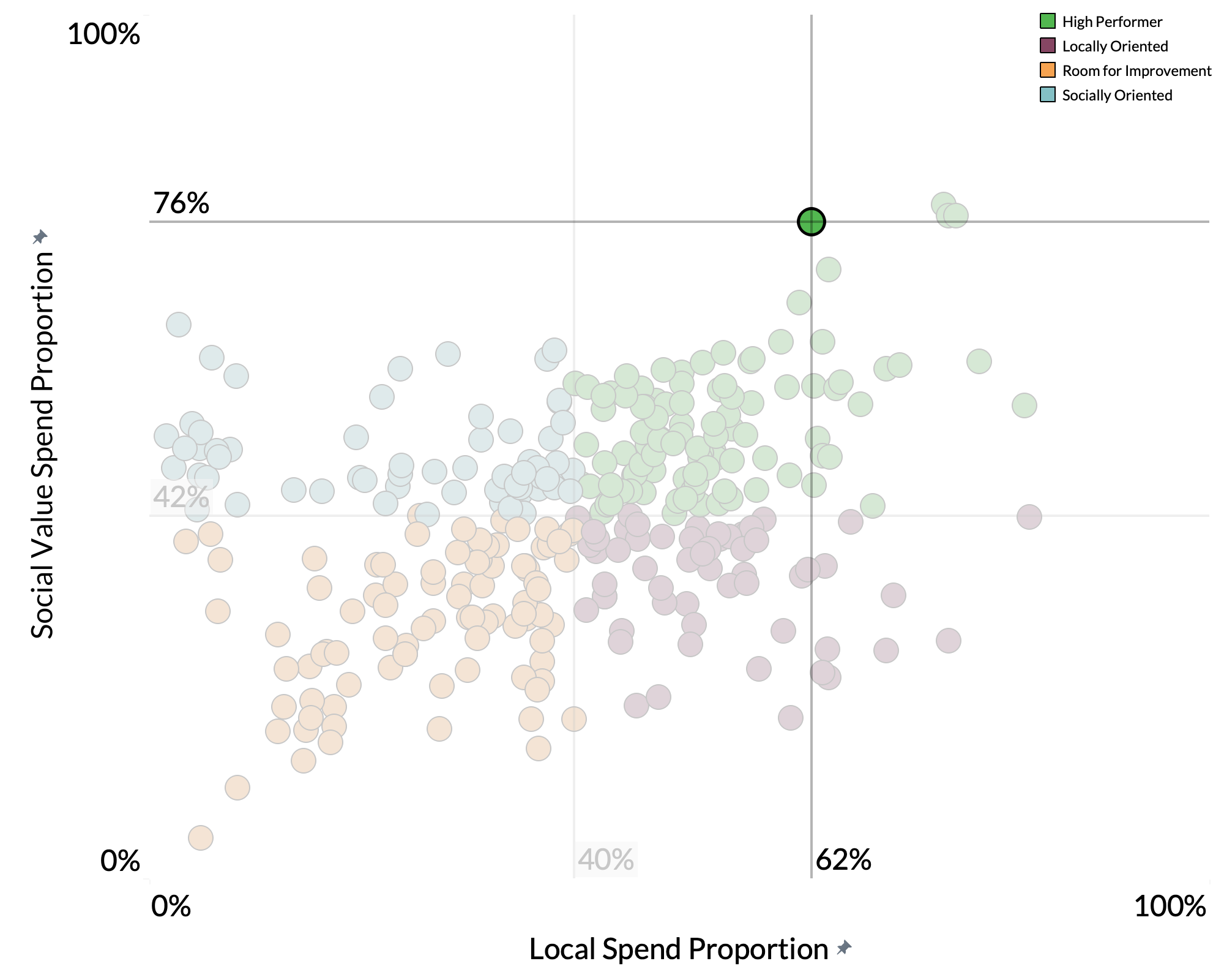 North East Combined Authority spend proportion graph
