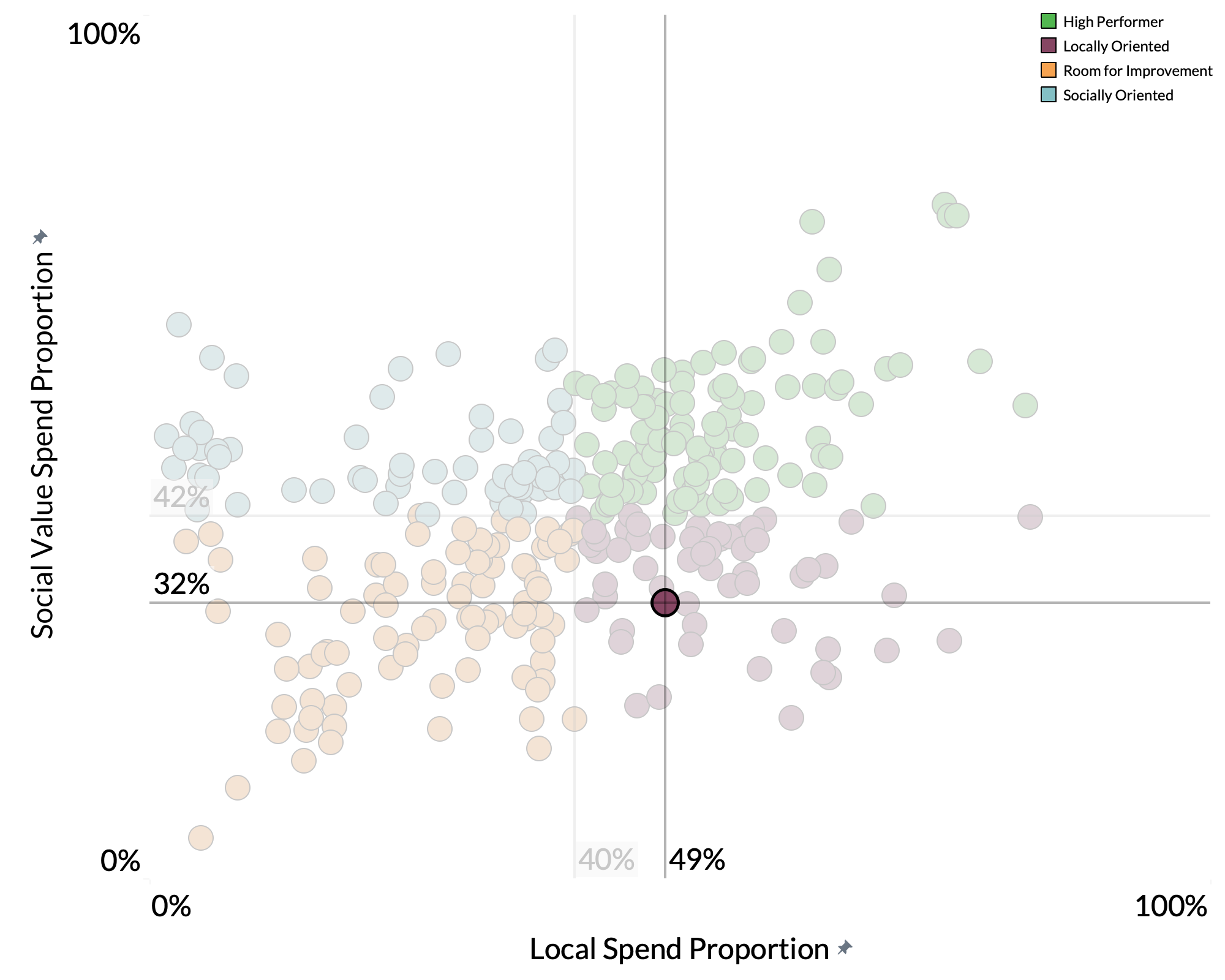 Solihull Metropolitan Borough Council spend proportion graph