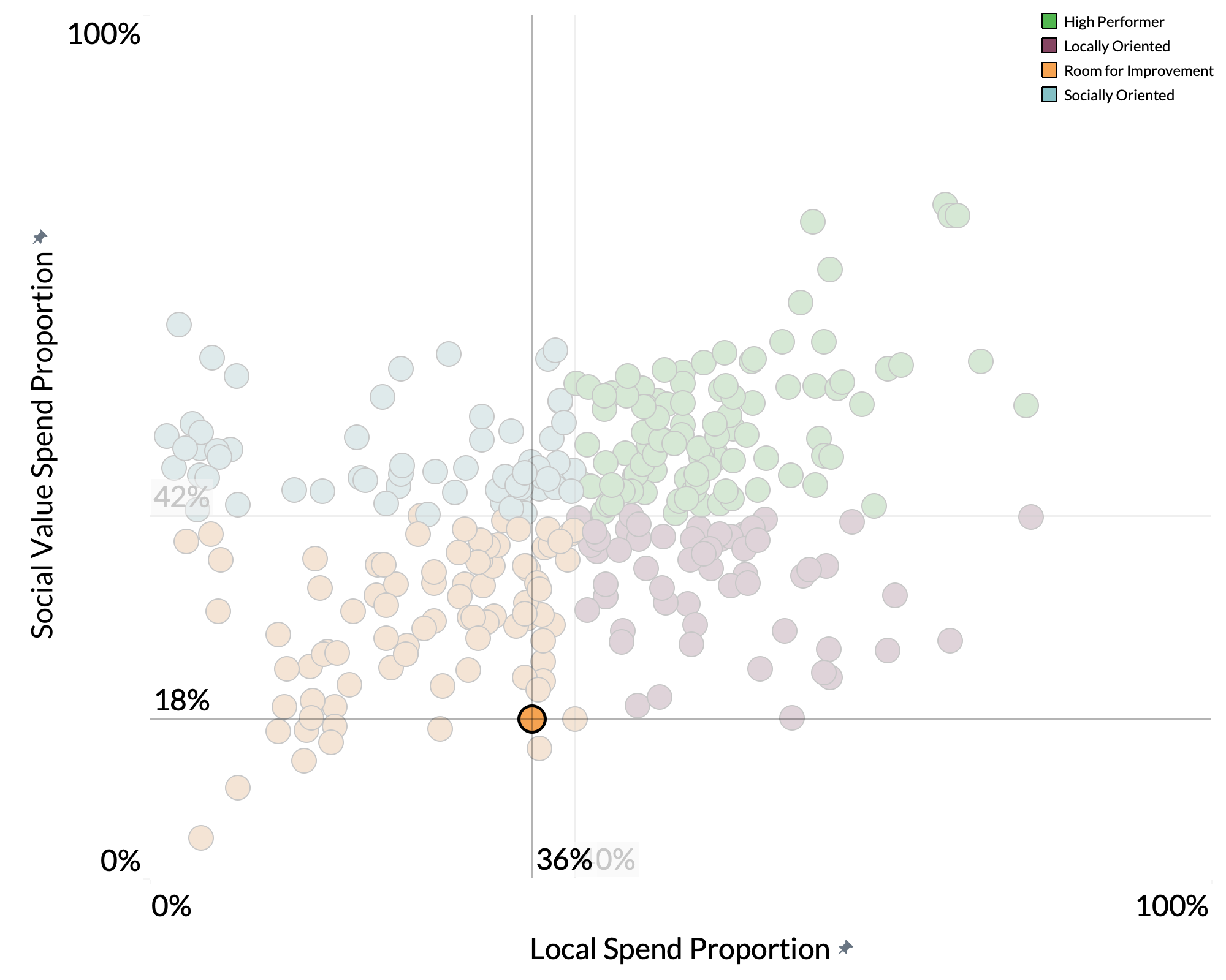 South Oxfordshire District Council spend proportion graph South Oxfordshire District Council spend proportion graph