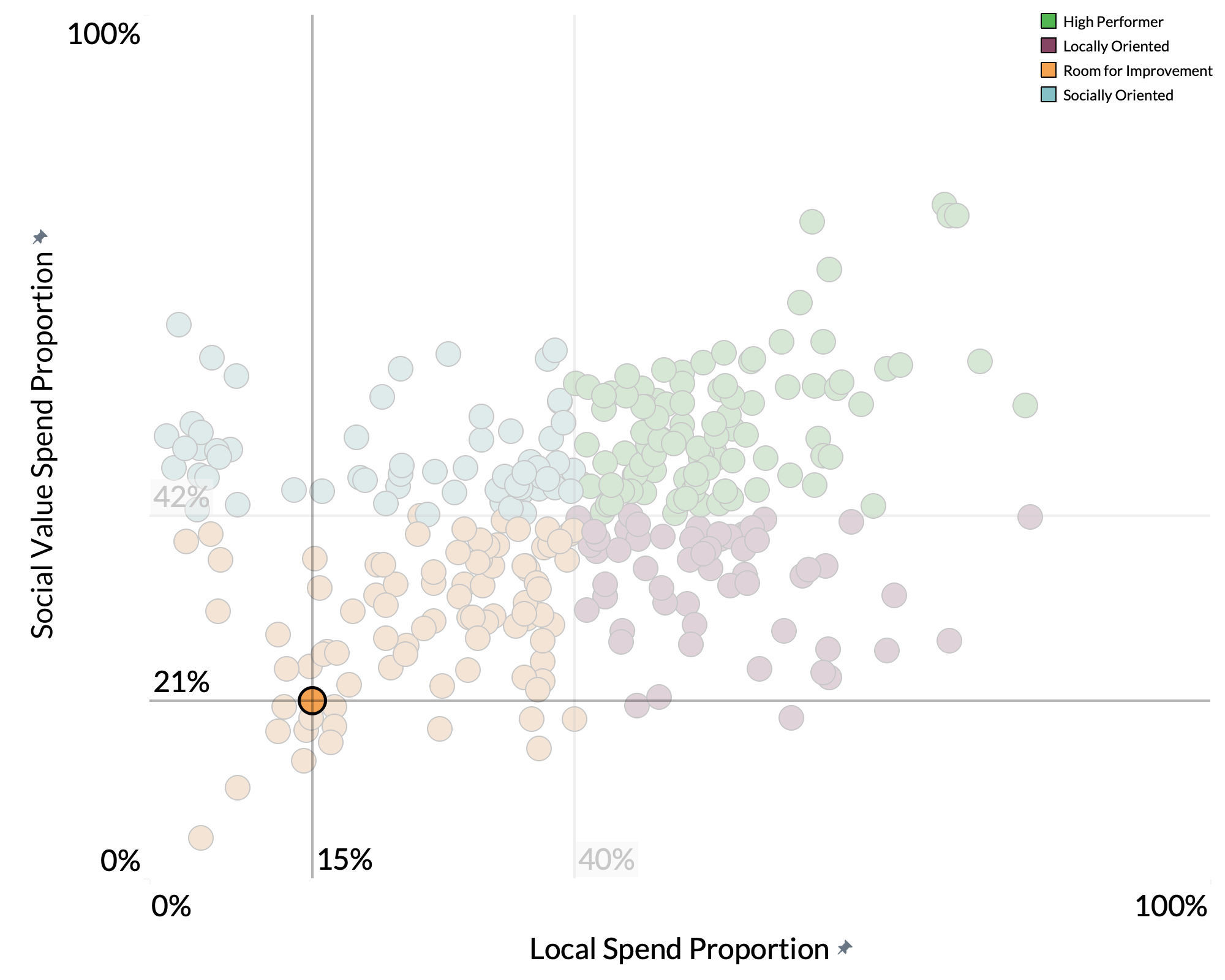 Spelthorne Borough Council spend proportion graph