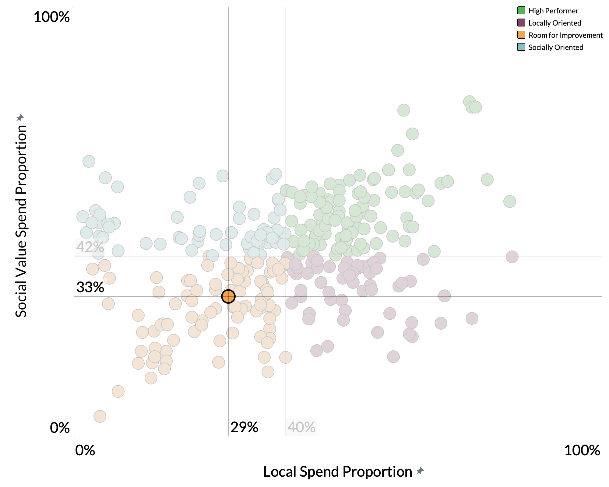 Stafford Borough Council spend proportion graph
