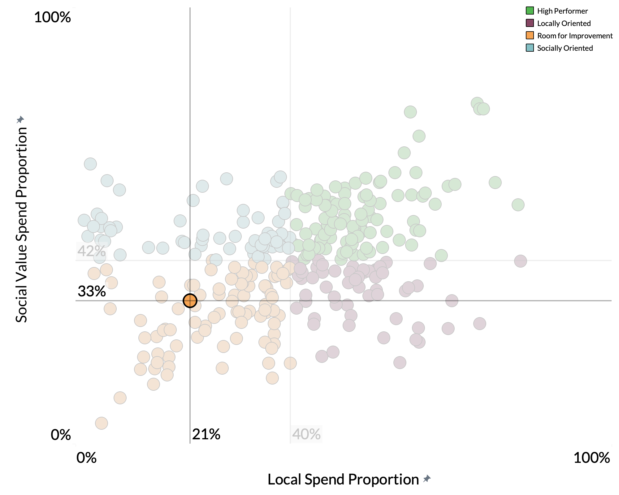Stevenage Borough Council spend proportion graph