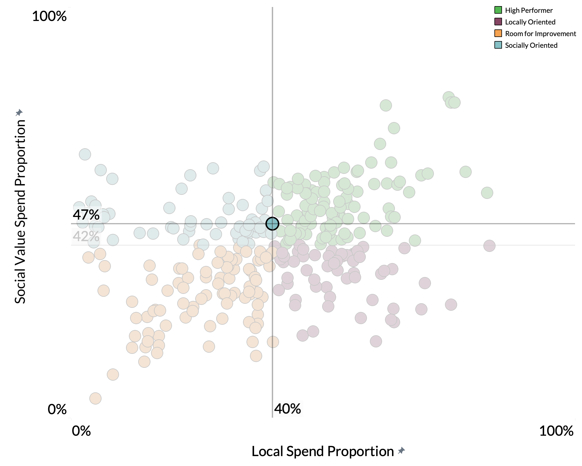 Stockton-on-Tees Borough Council spend proportion graph