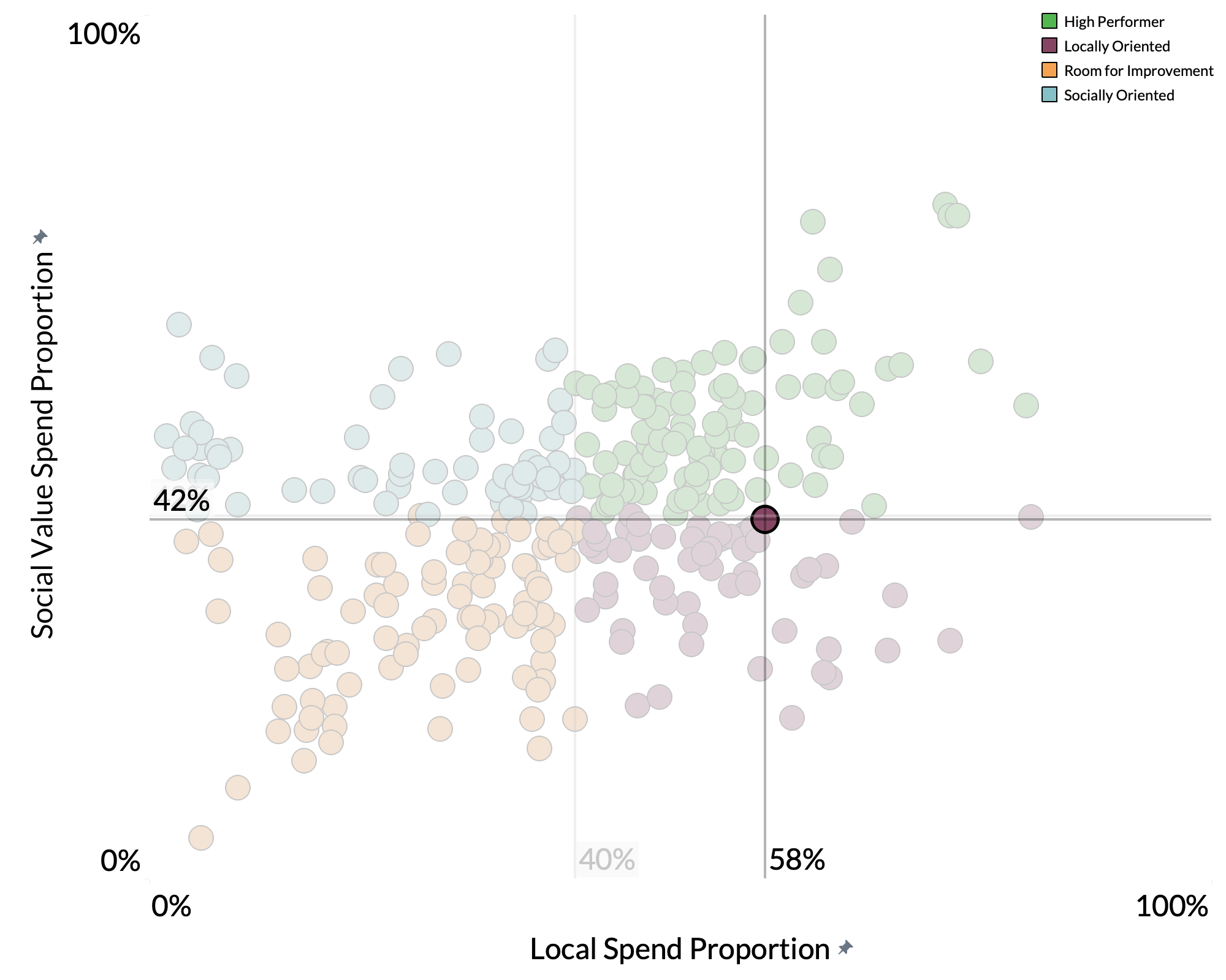 Tees Valley Combined Authority spend proportion graph Tees Valley Combined Authority spend proportion graph