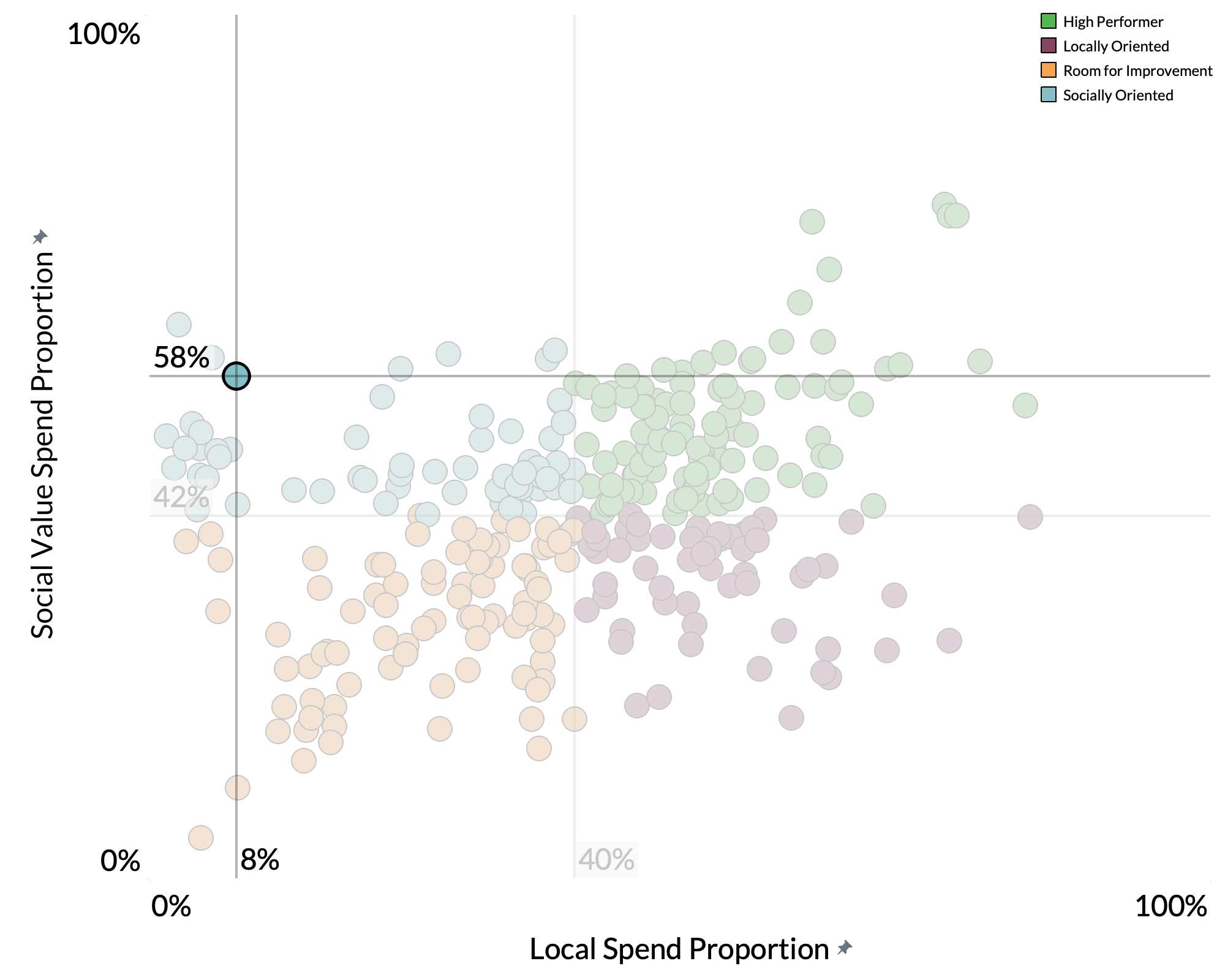 The Moray Council spend proportion graph