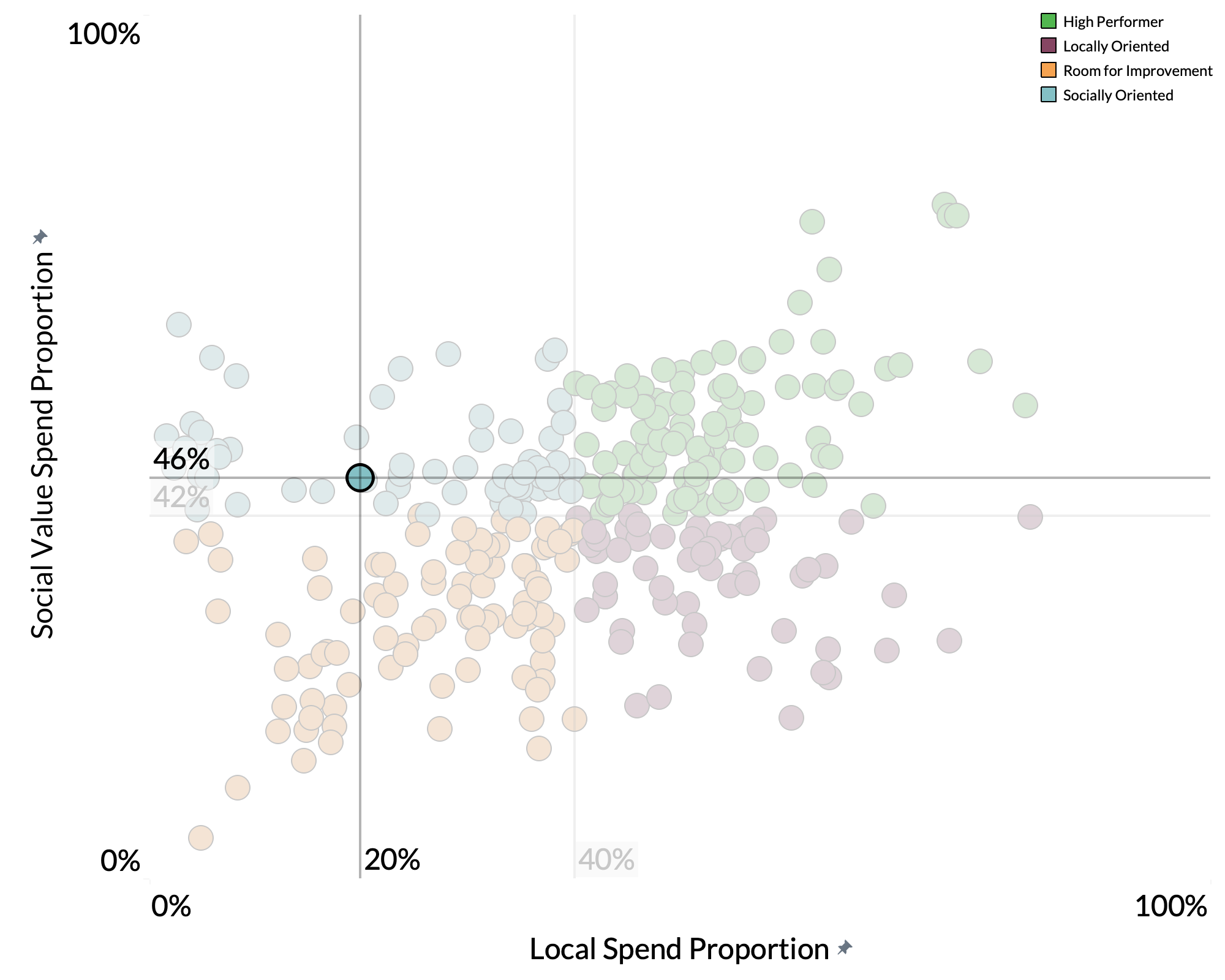 Three Rivers District Council spend proportion graph