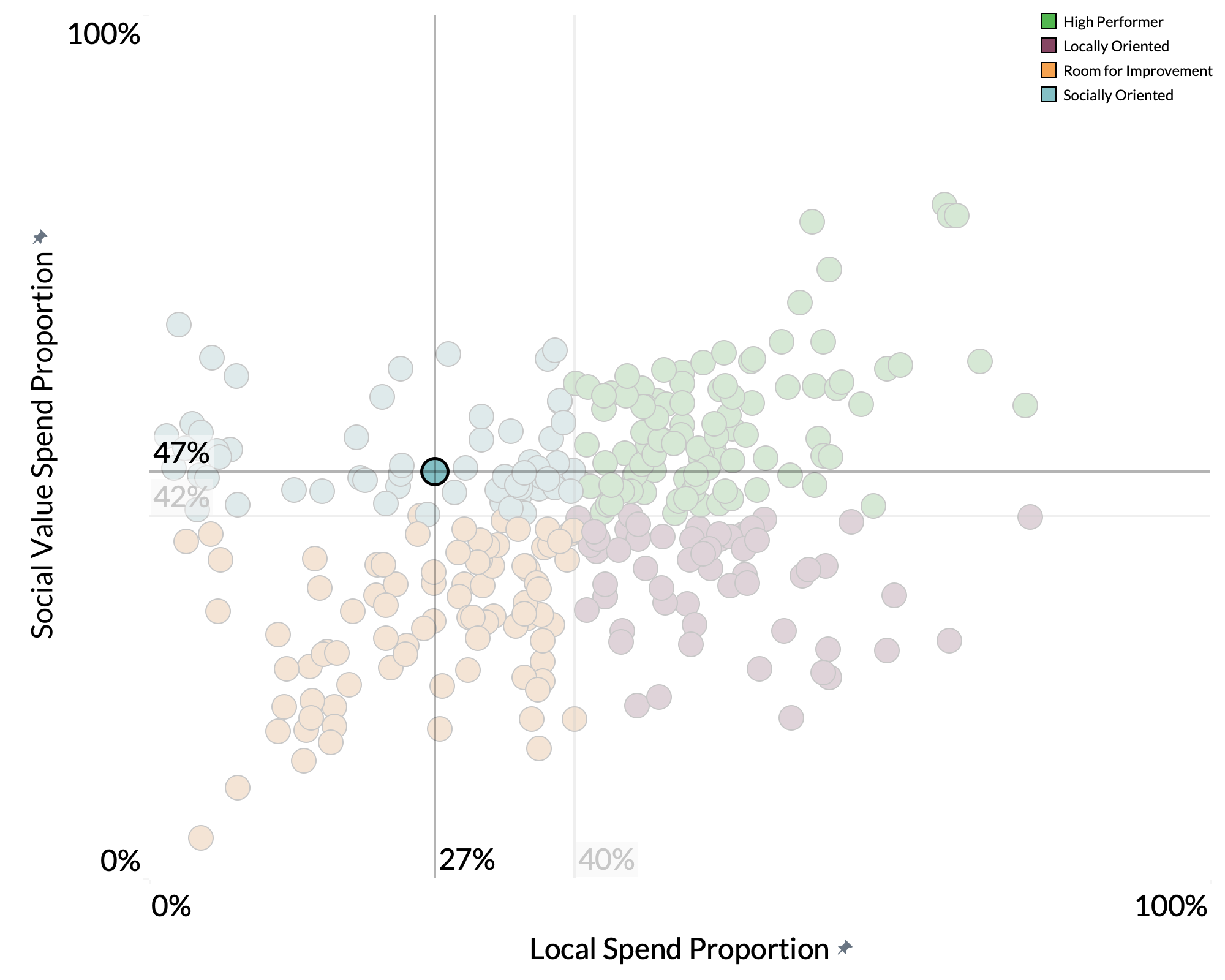 Thurrock Council spend proportion graph