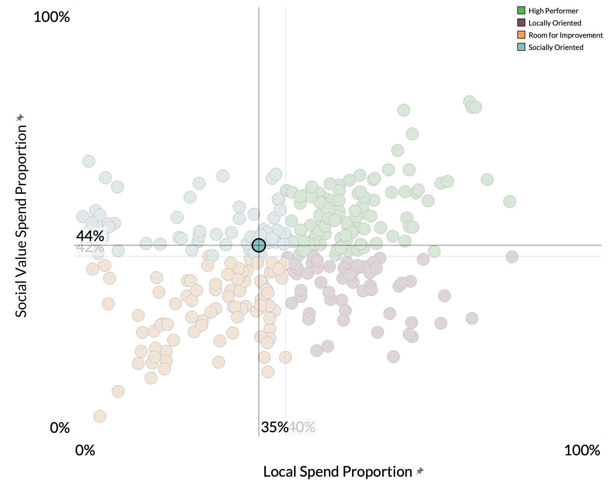 Tonbridge & Malling Borough Council spend proportion graph