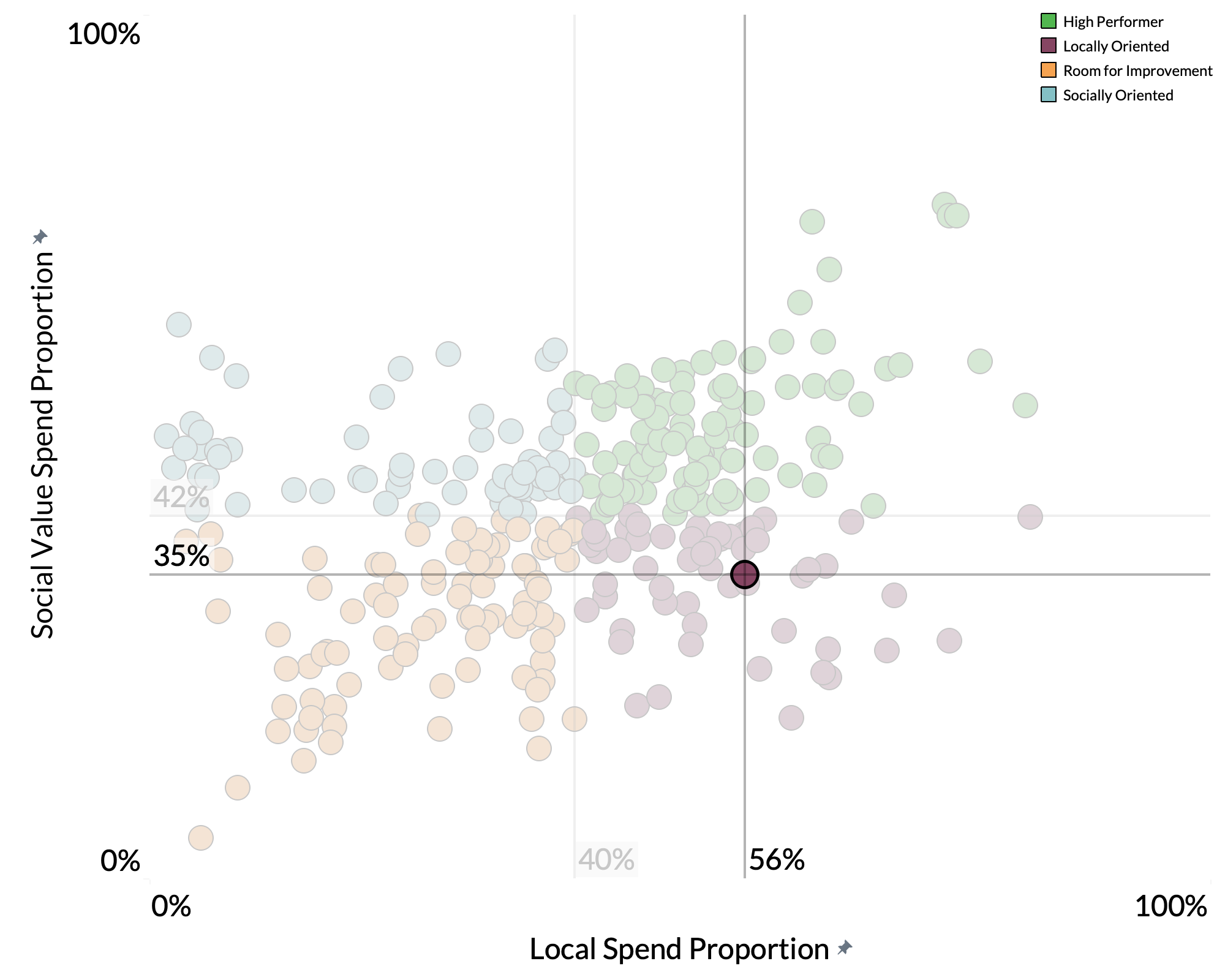 Uttlesford District Council spend proportion graph