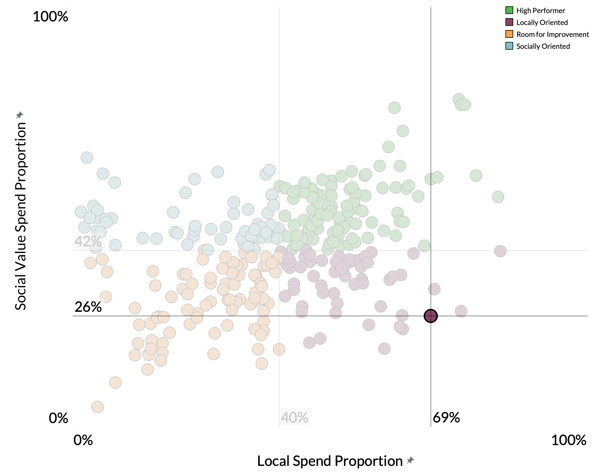 Vale of White Horse District Council spend proportion graph Vale of White Horse District Council spend proportion graph