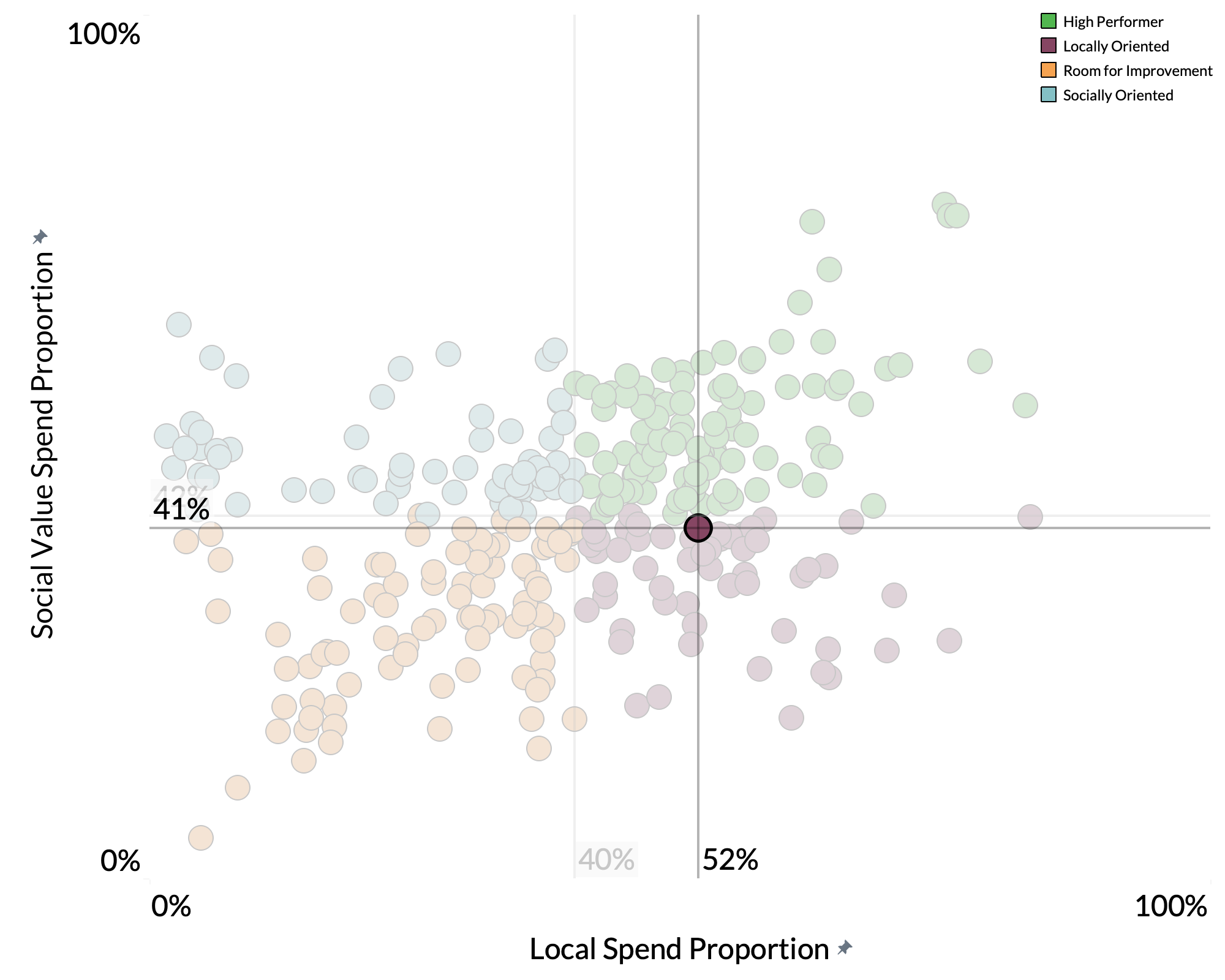 Walsall Council spend proportion graph