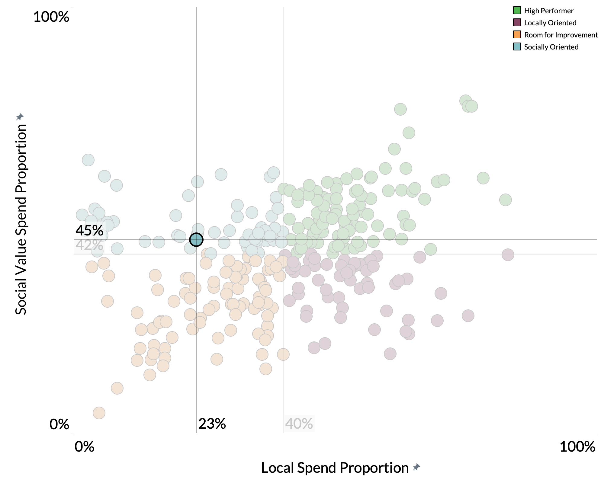 West Lindsey District Council spend proportion graph