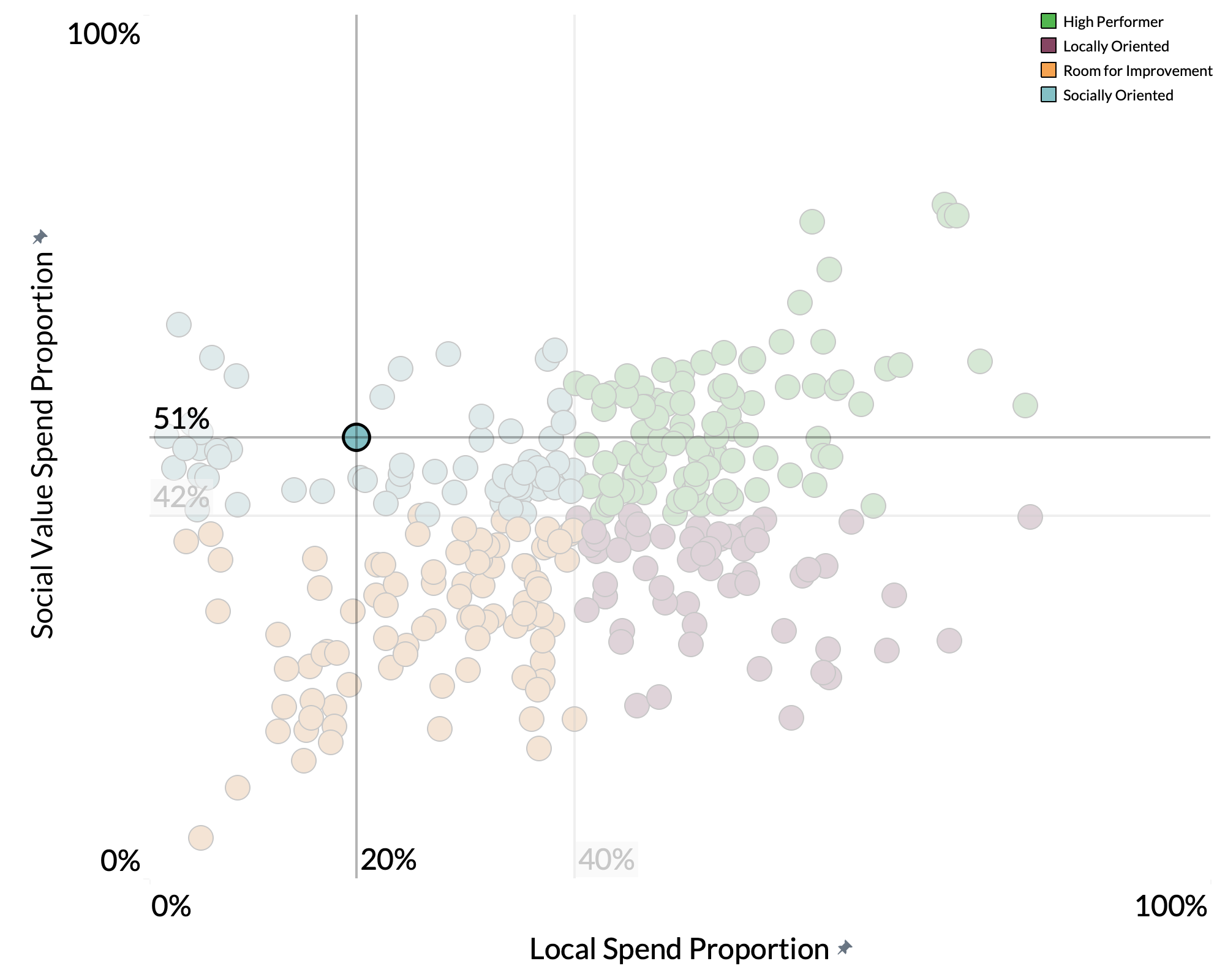 West Oxfordshire District Council spend proportion graph West Oxfordshire District Council spend proportion graph