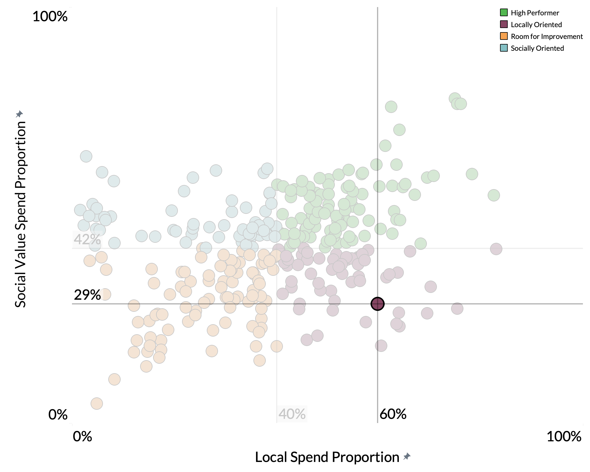 West Yorkshire Combined Authority spend proportion graph