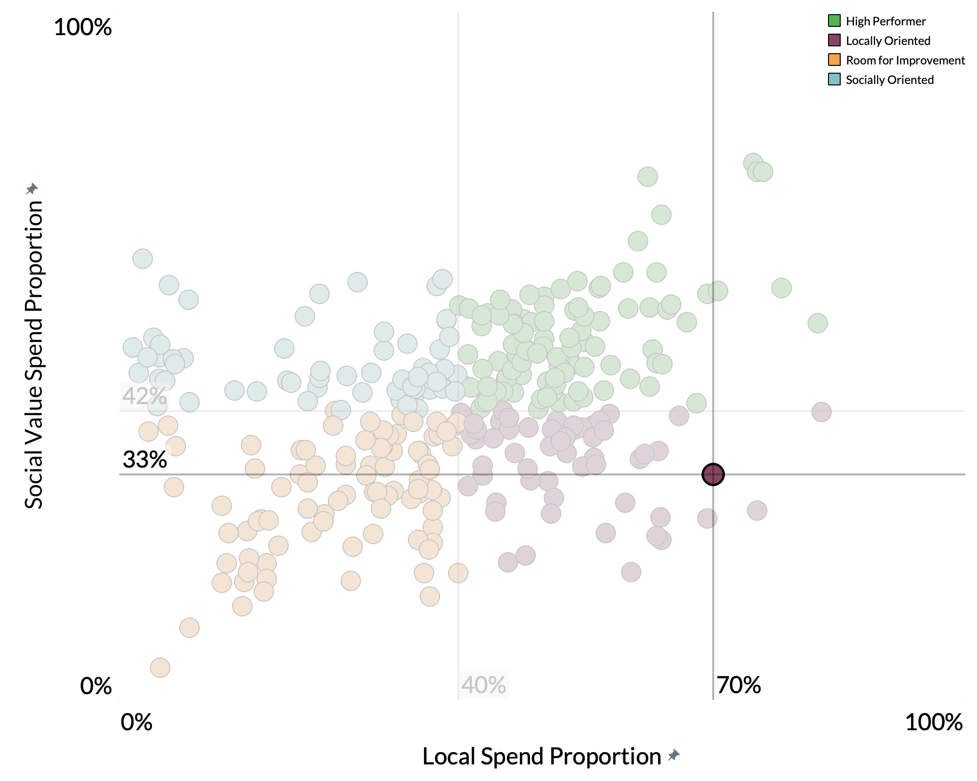 Westminster City Council spend proportion graph Westminster City Council spend proportion graph