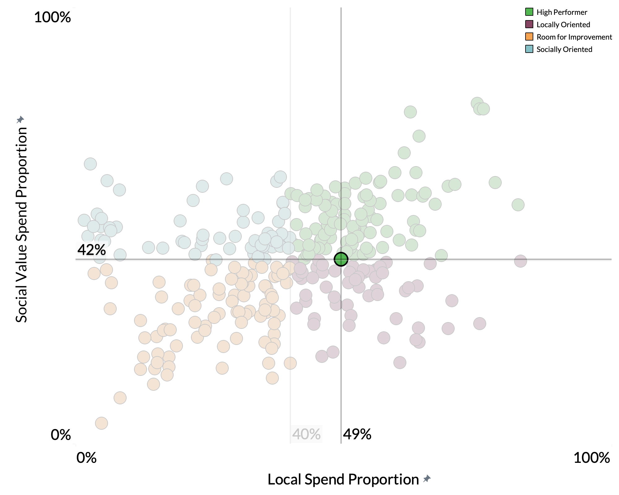 Winchester City Council spend proportion graph