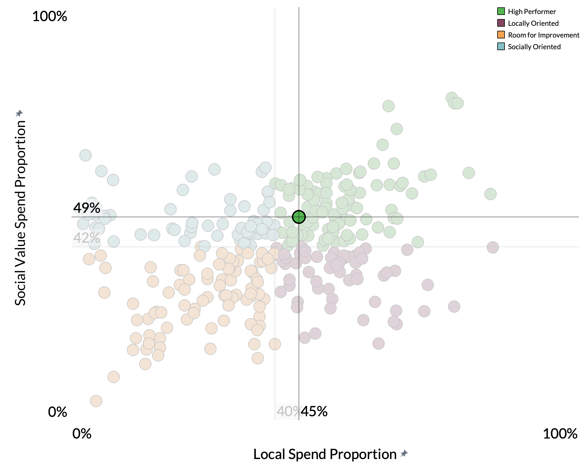 Wirral Metropolitan Borough Council spend proportion graph