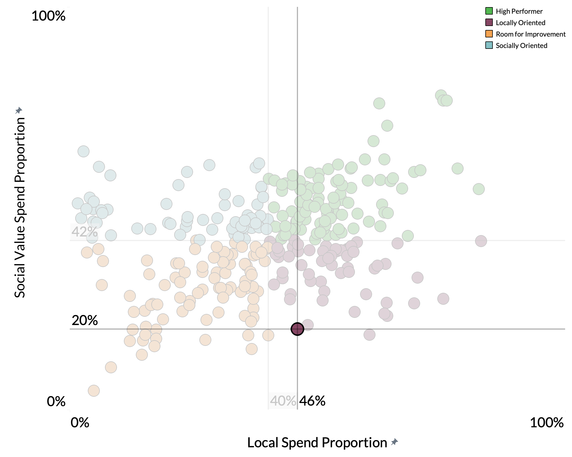 Wolverhampton City Council spend proportion graph
