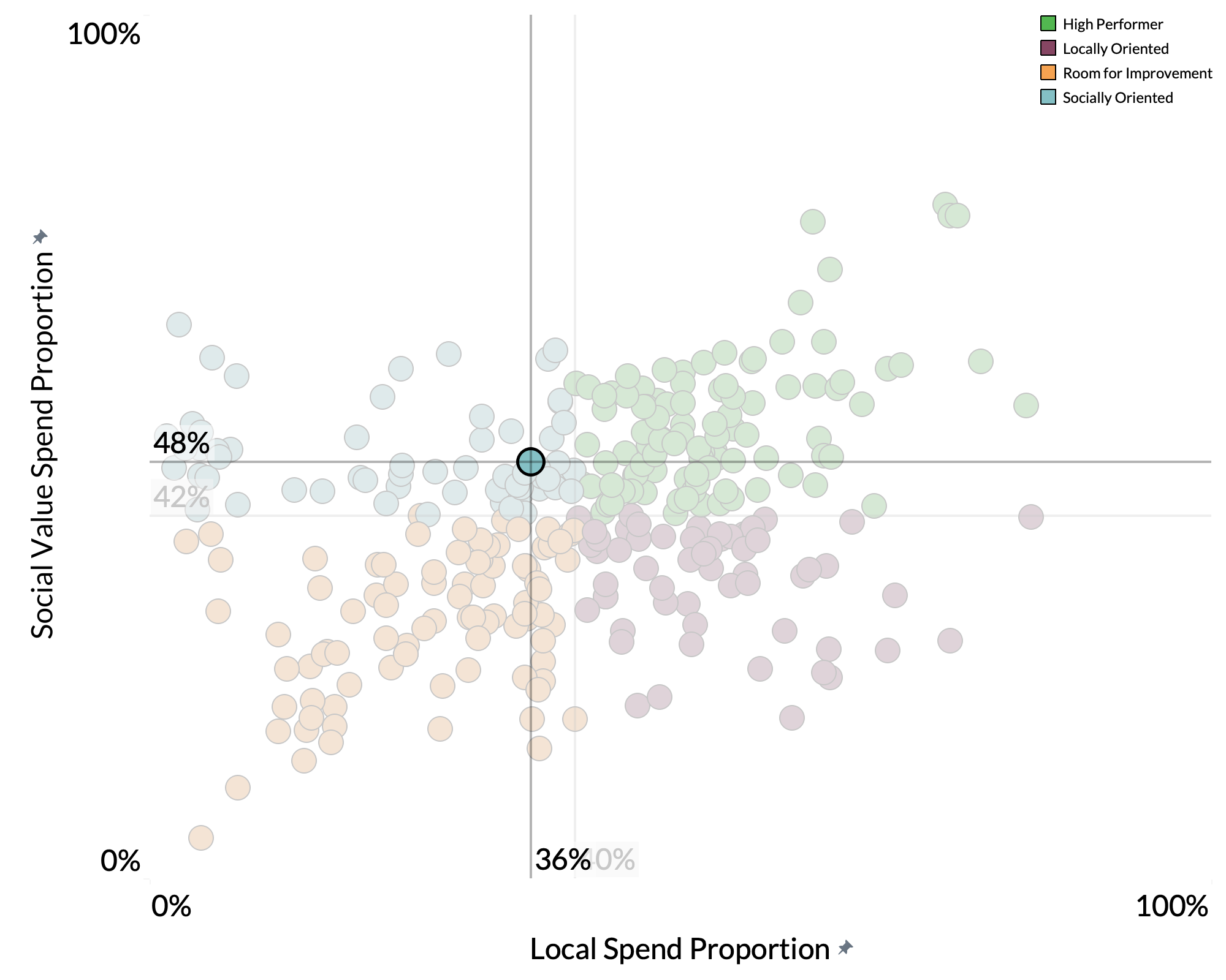 Worcester City Council spend proportion graph