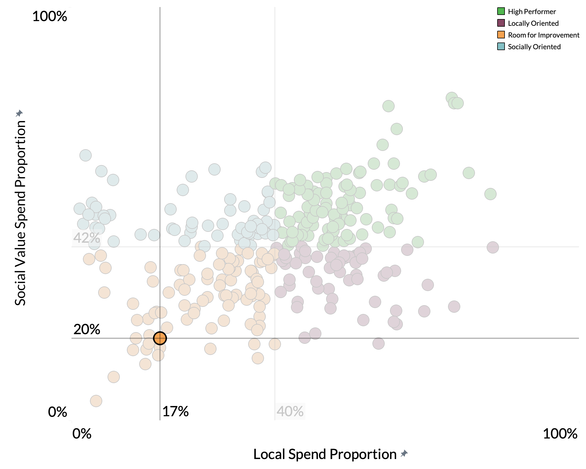Wyre Council spend proportion graph