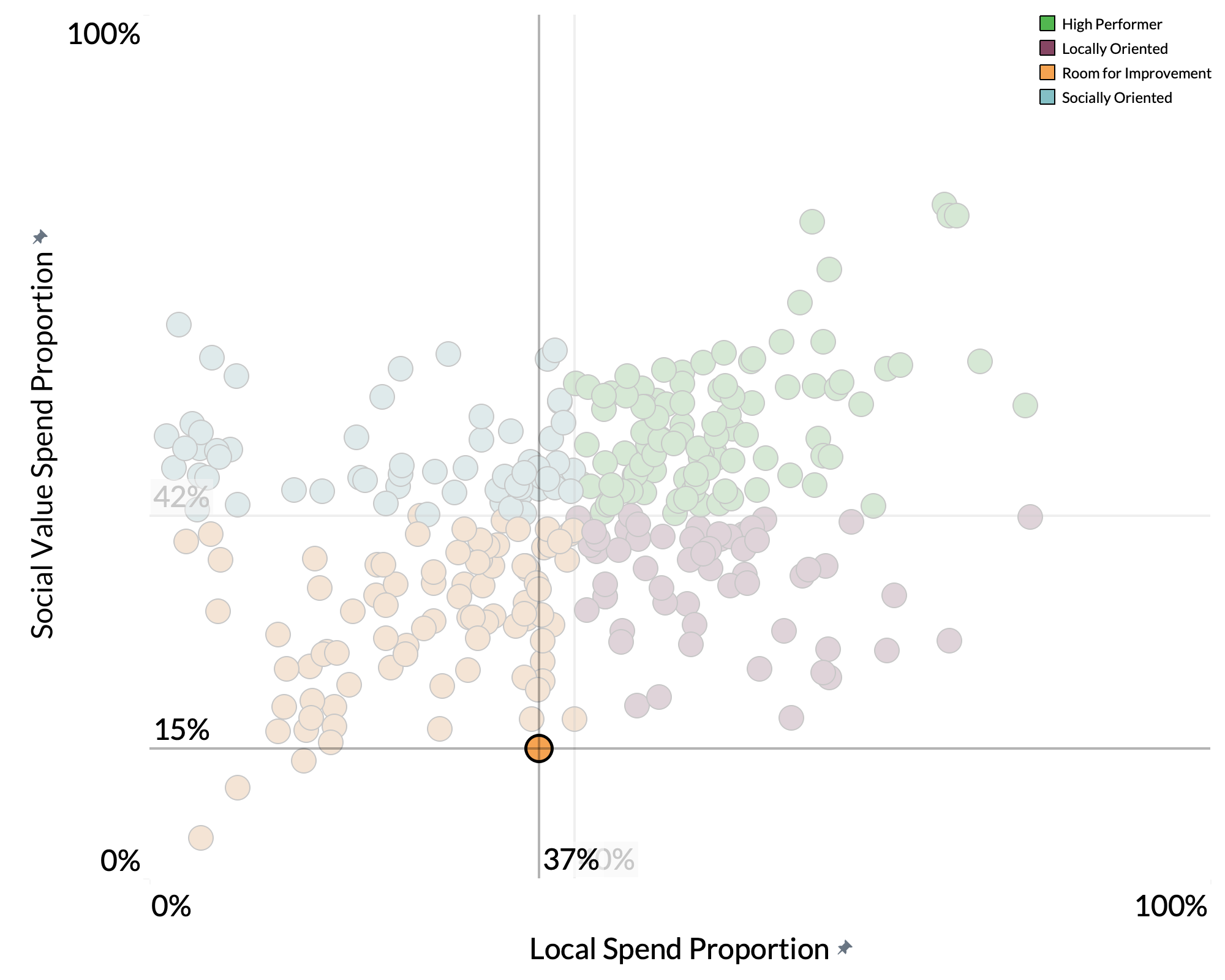 Wyre Forest District Council spend proportion graph