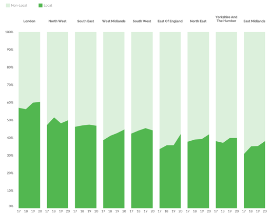 Local government spending by region over time