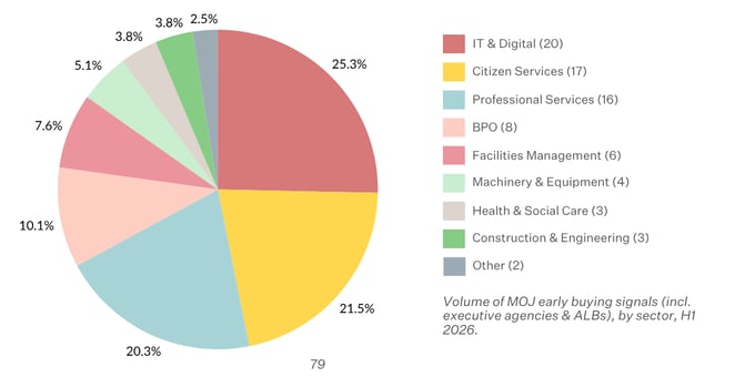 MOJ future pipeline
