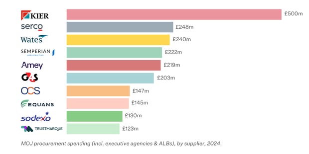 MOJ top suppliers