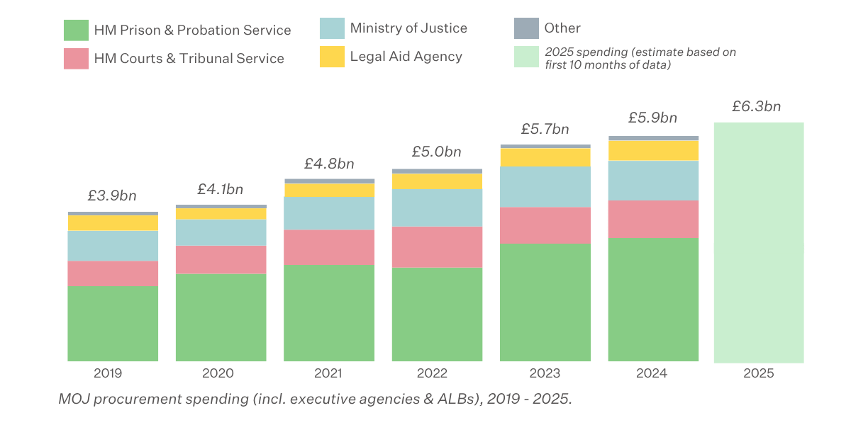 MOJ procurement spending over time